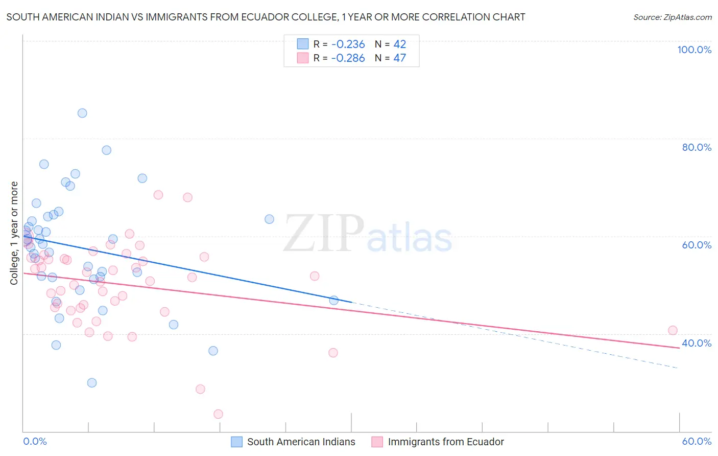 South American Indian vs Immigrants from Ecuador College, 1 year or more