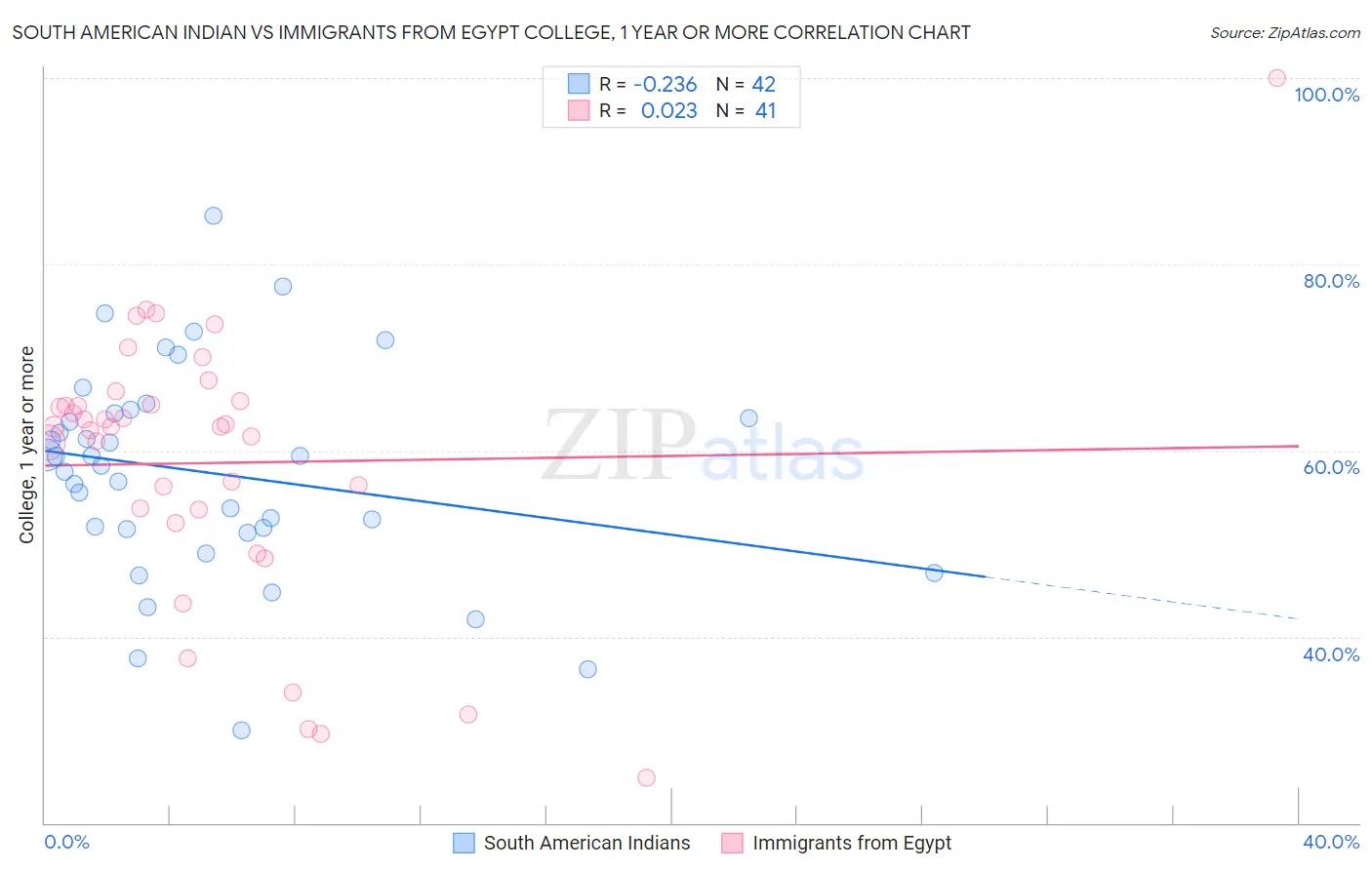 South American Indian vs Immigrants from Egypt College, 1 year or more