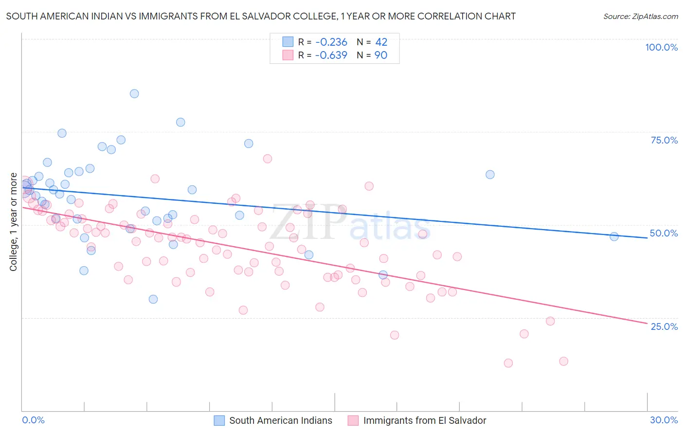 South American Indian vs Immigrants from El Salvador College, 1 year or more