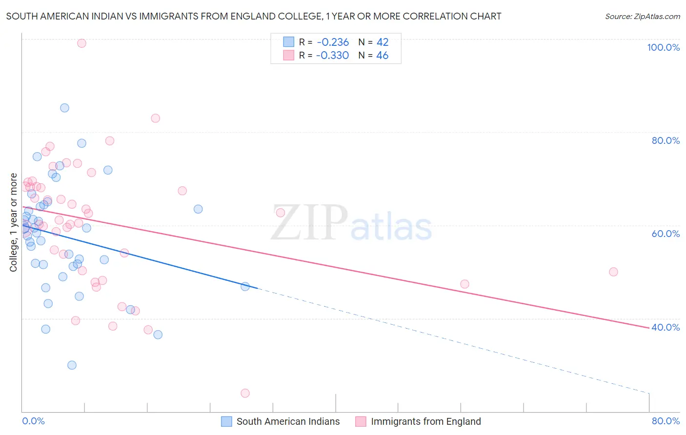 South American Indian vs Immigrants from England College, 1 year or more