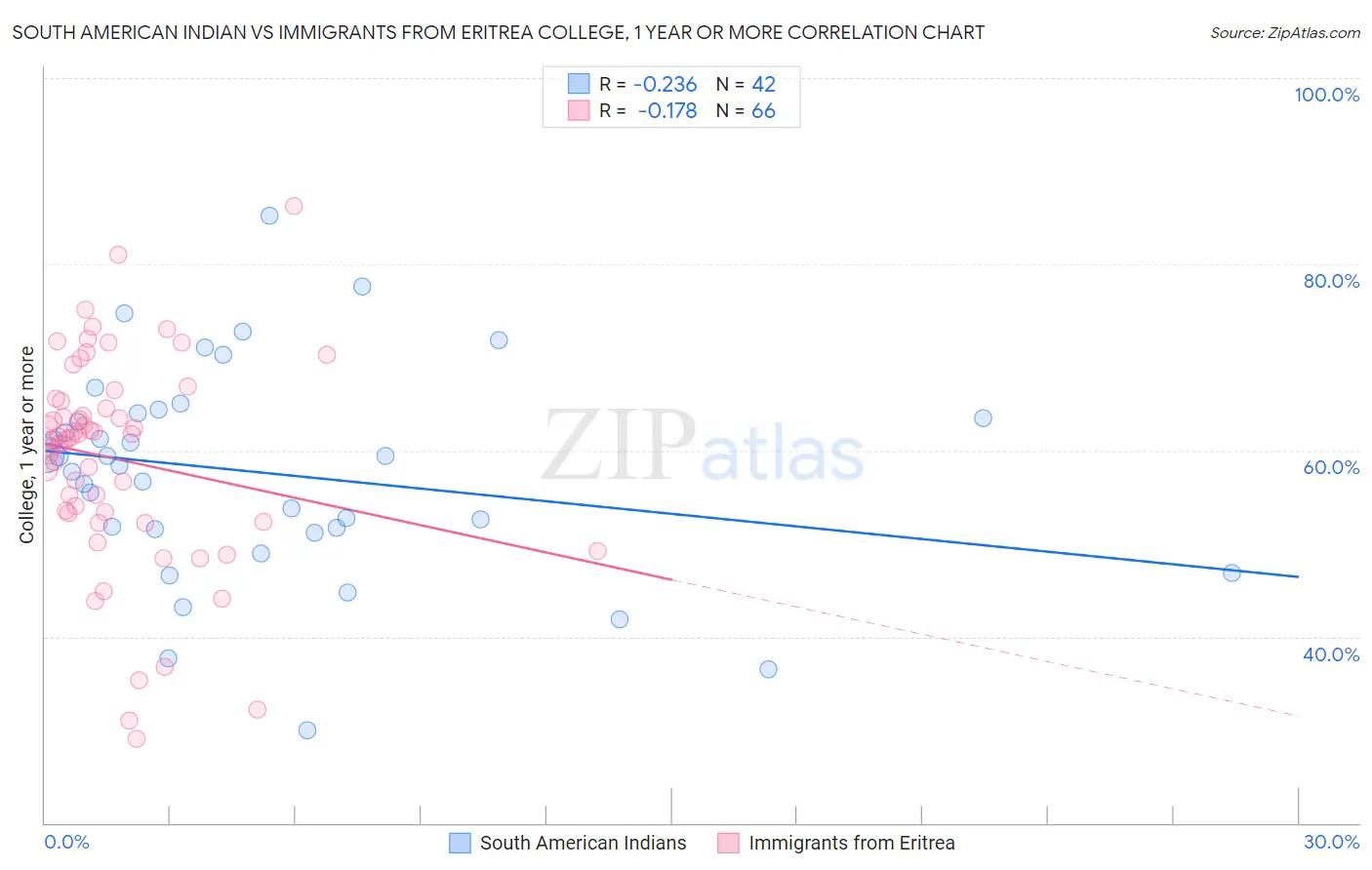 South American Indian vs Immigrants from Eritrea College, 1 year or more