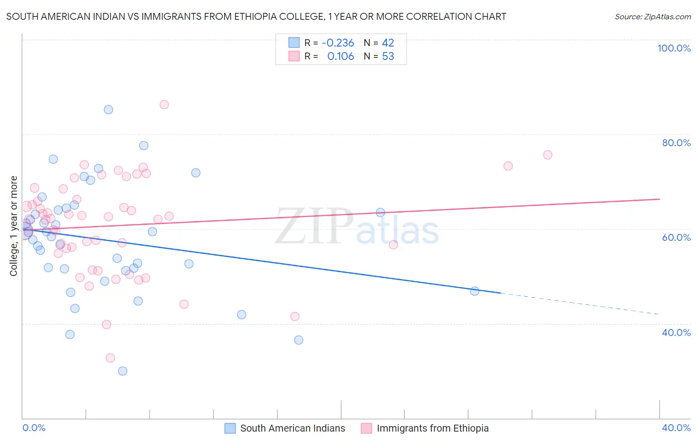 South American Indian vs Immigrants from Ethiopia College, 1 year or more