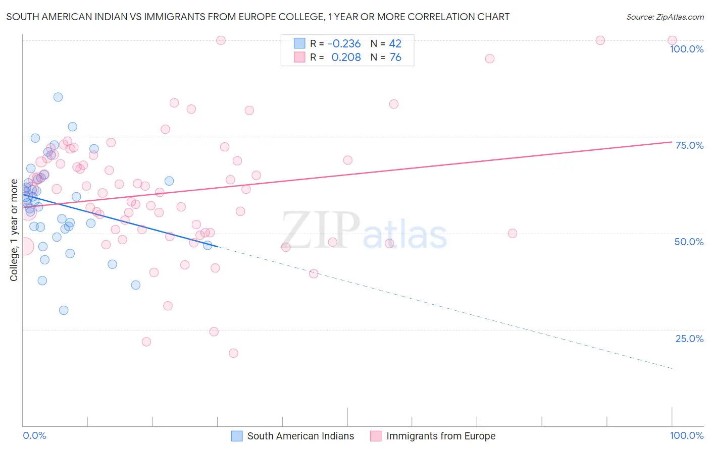 South American Indian vs Immigrants from Europe College, 1 year or more