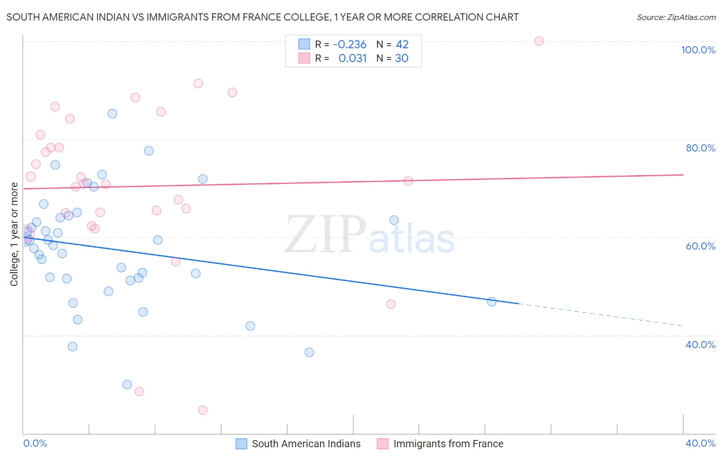 South American Indian vs Immigrants from France College, 1 year or more