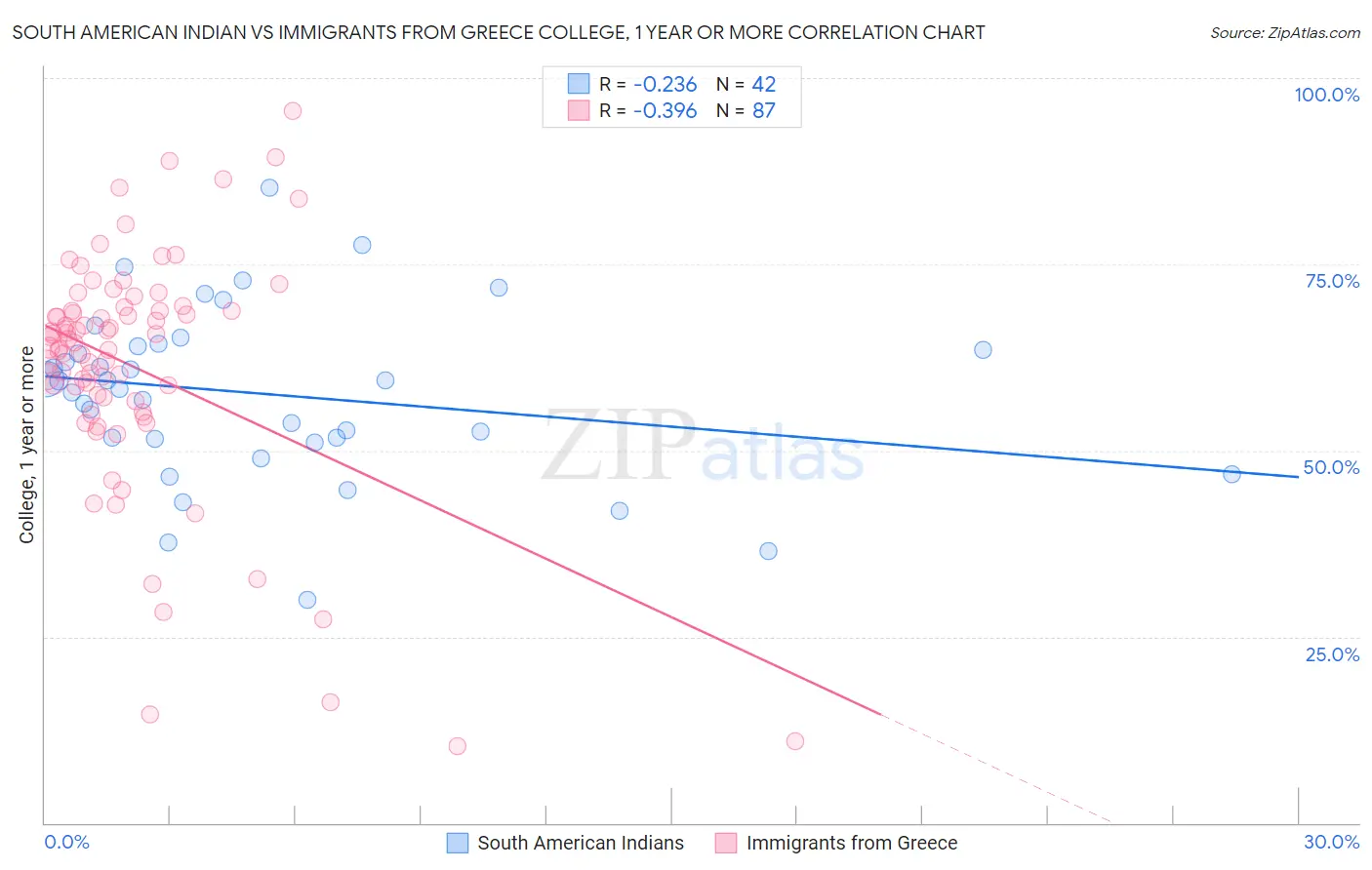 South American Indian vs Immigrants from Greece College, 1 year or more