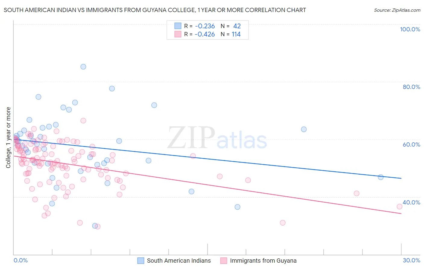 South American Indian vs Immigrants from Guyana College, 1 year or more