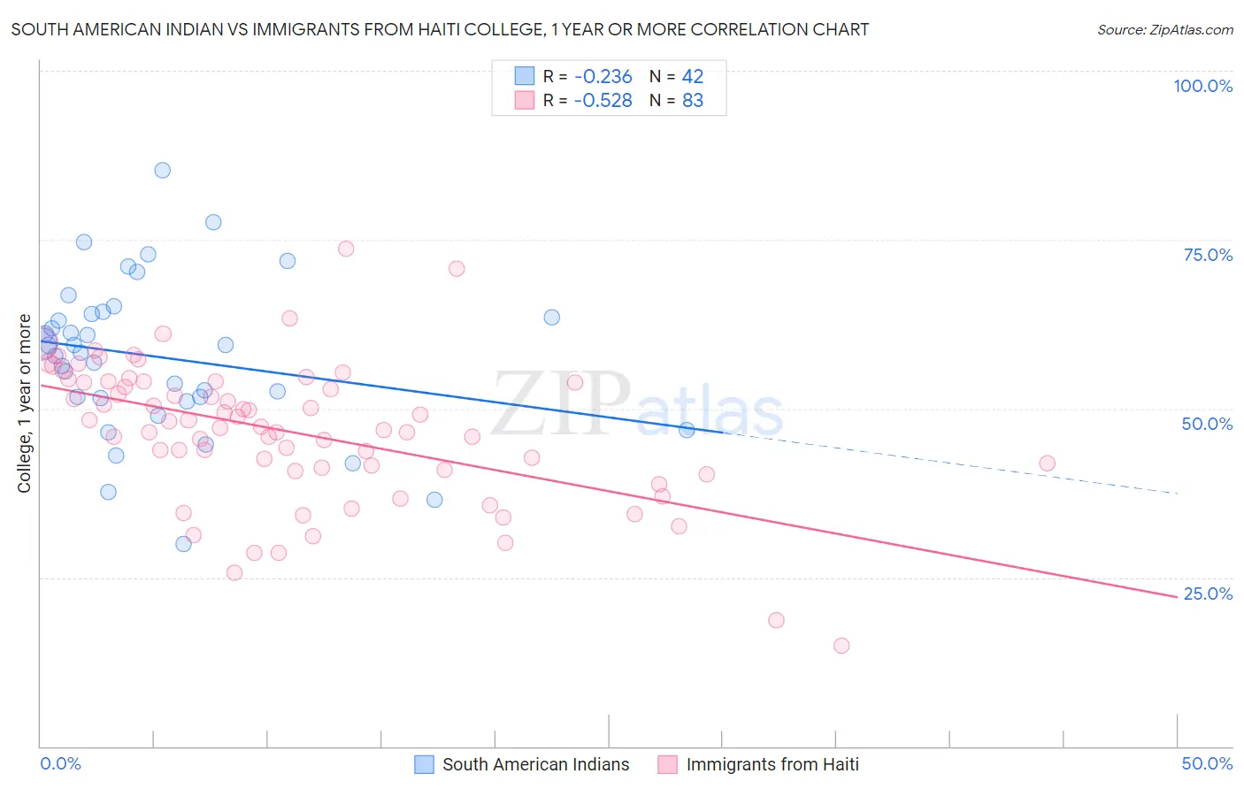 South American Indian vs Immigrants from Haiti College, 1 year or more