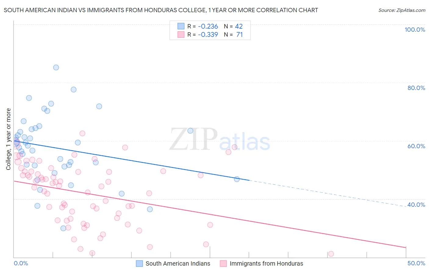 South American Indian vs Immigrants from Honduras College, 1 year or more