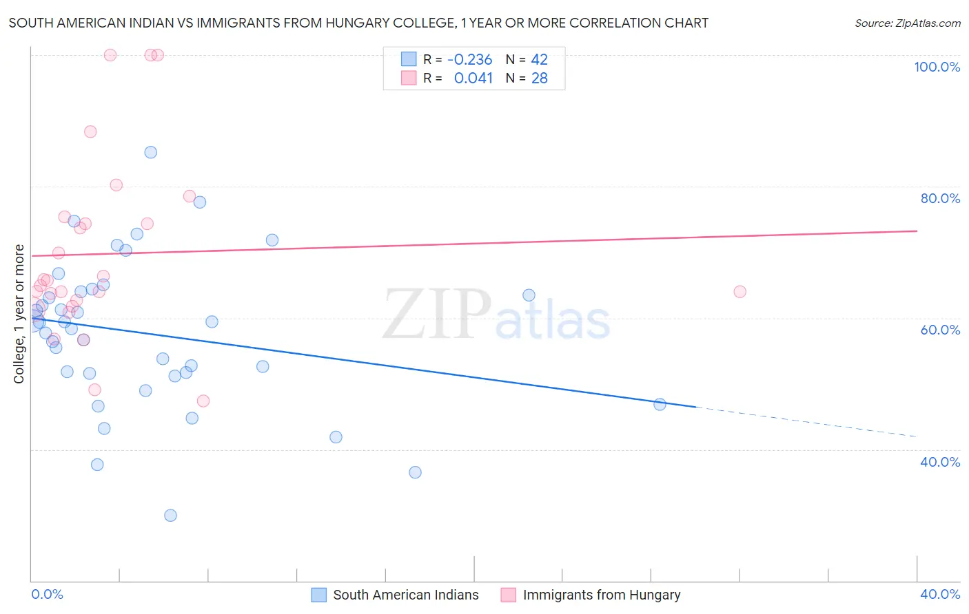 South American Indian vs Immigrants from Hungary College, 1 year or more
