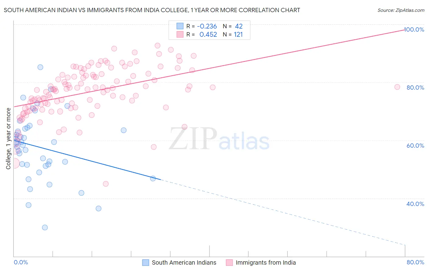 South American Indian vs Immigrants from India College, 1 year or more