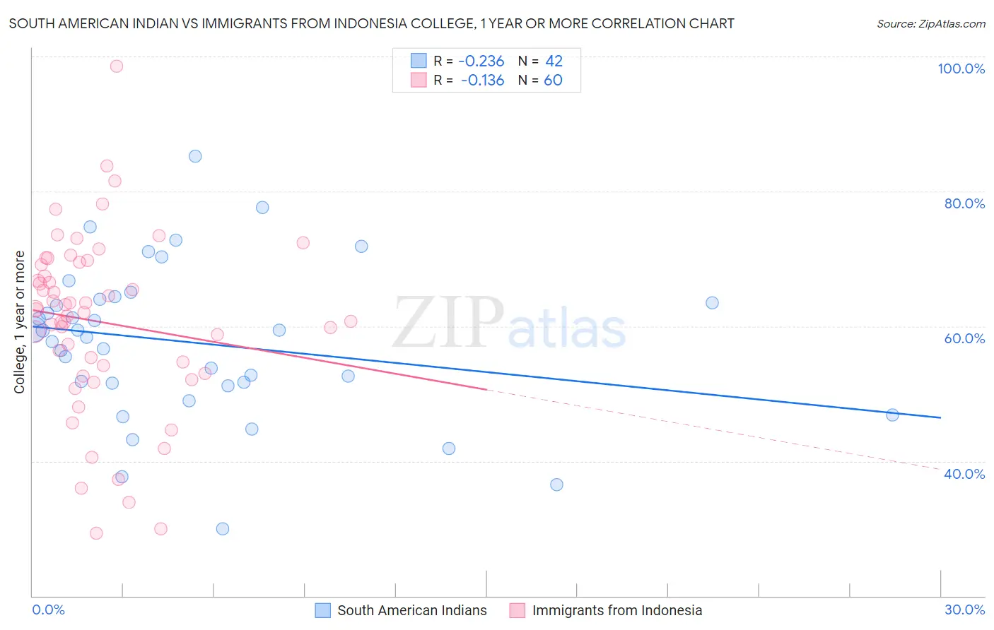 South American Indian vs Immigrants from Indonesia College, 1 year or more