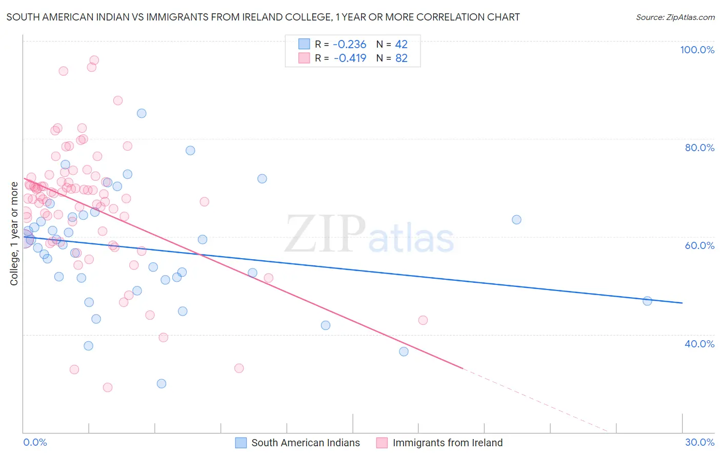 South American Indian vs Immigrants from Ireland College, 1 year or more