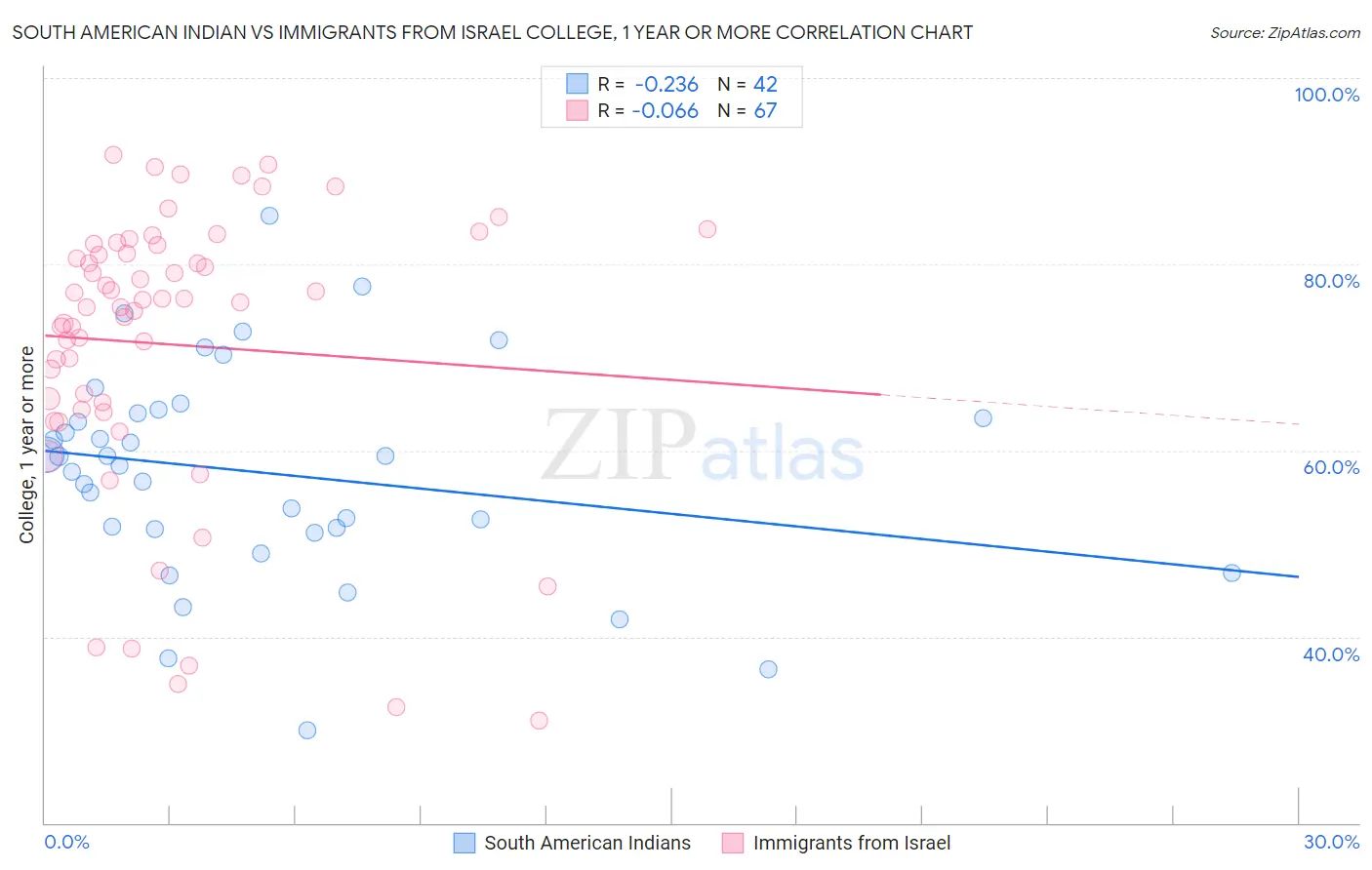 South American Indian vs Immigrants from Israel College, 1 year or more