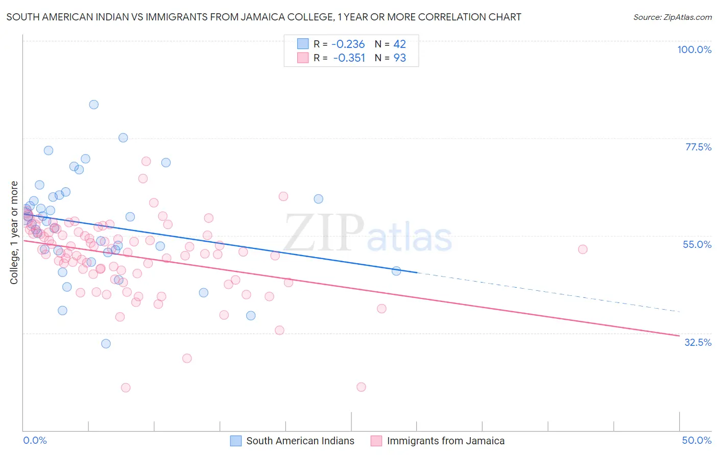 South American Indian vs Immigrants from Jamaica College, 1 year or more