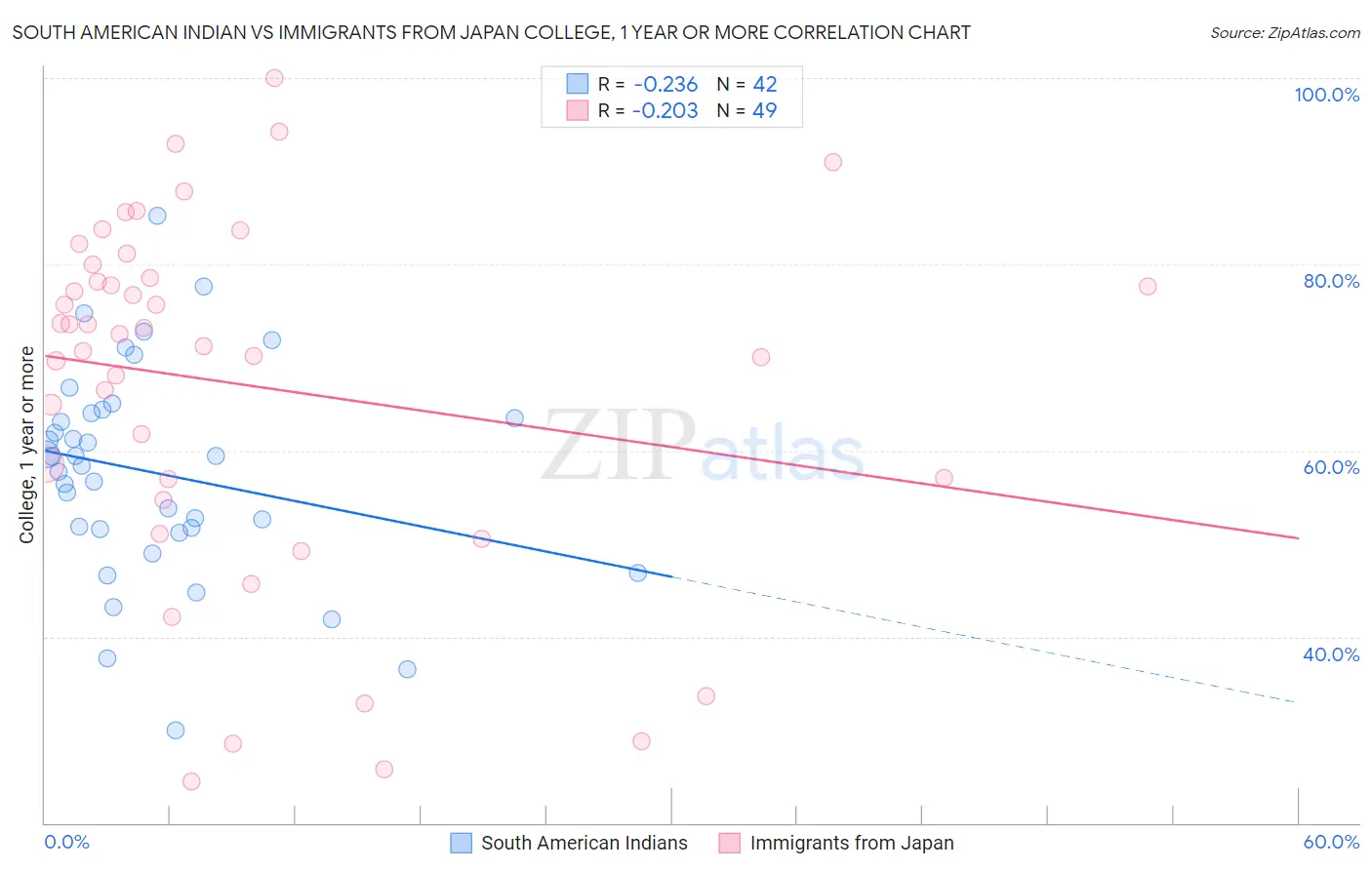 South American Indian vs Immigrants from Japan College, 1 year or more