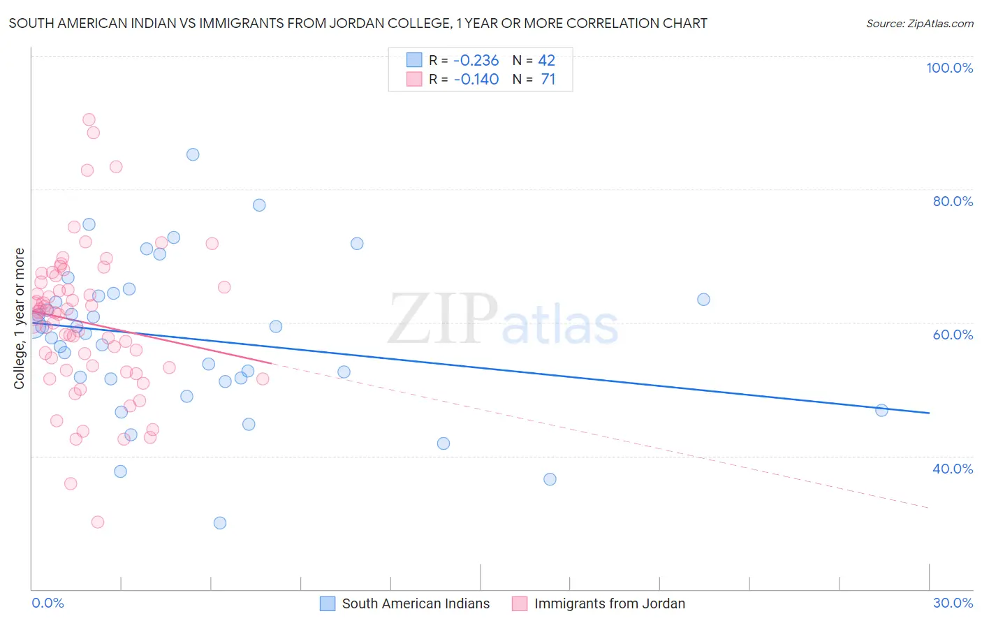 South American Indian vs Immigrants from Jordan College, 1 year or more