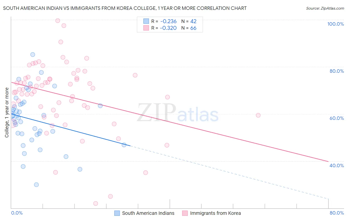 South American Indian vs Immigrants from Korea College, 1 year or more