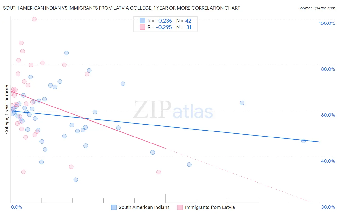 South American Indian vs Immigrants from Latvia College, 1 year or more