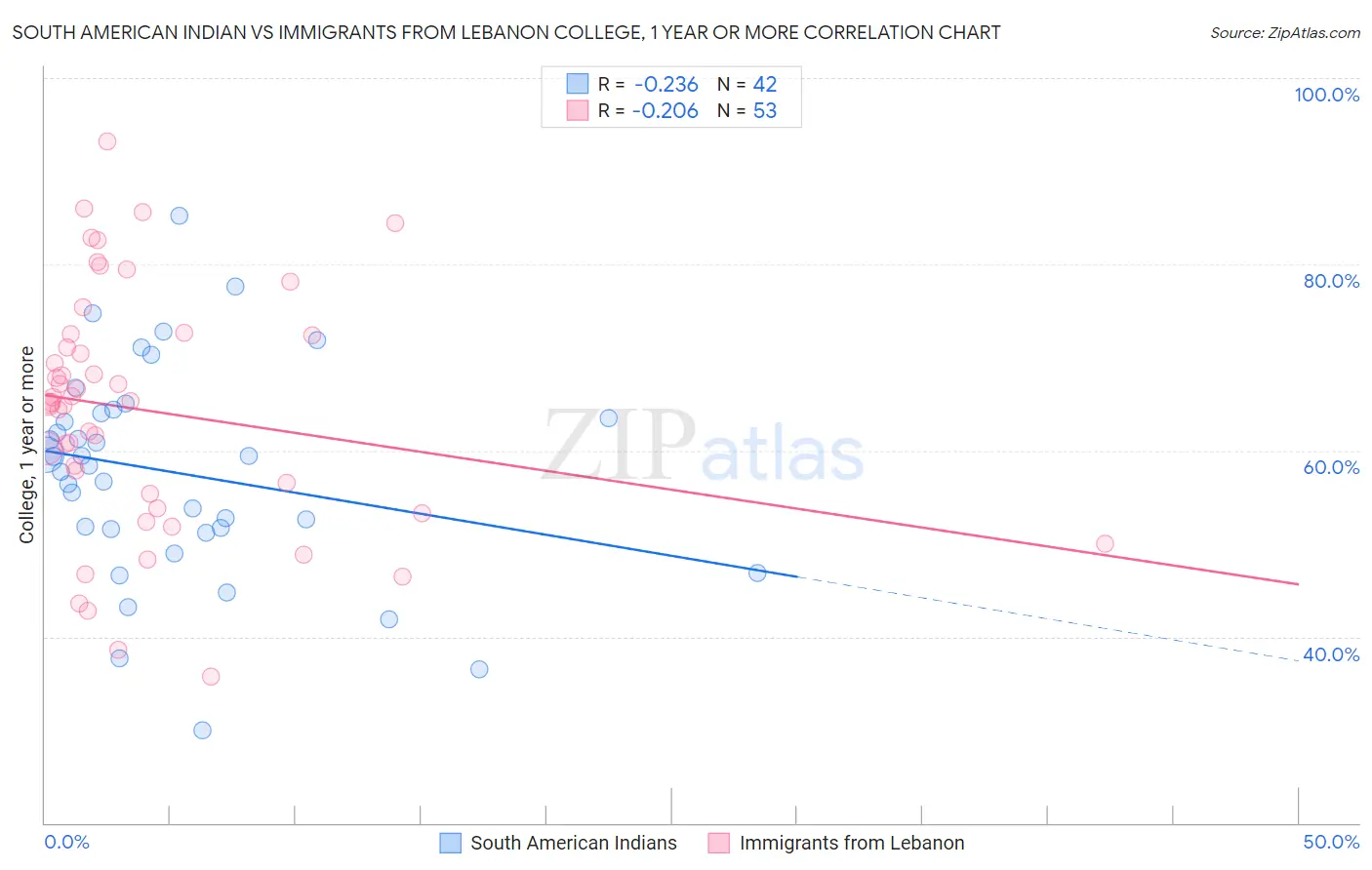 South American Indian vs Immigrants from Lebanon College, 1 year or more