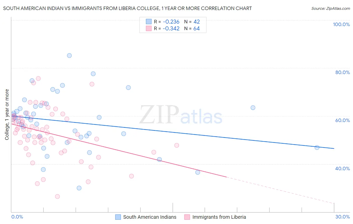 South American Indian vs Immigrants from Liberia College, 1 year or more