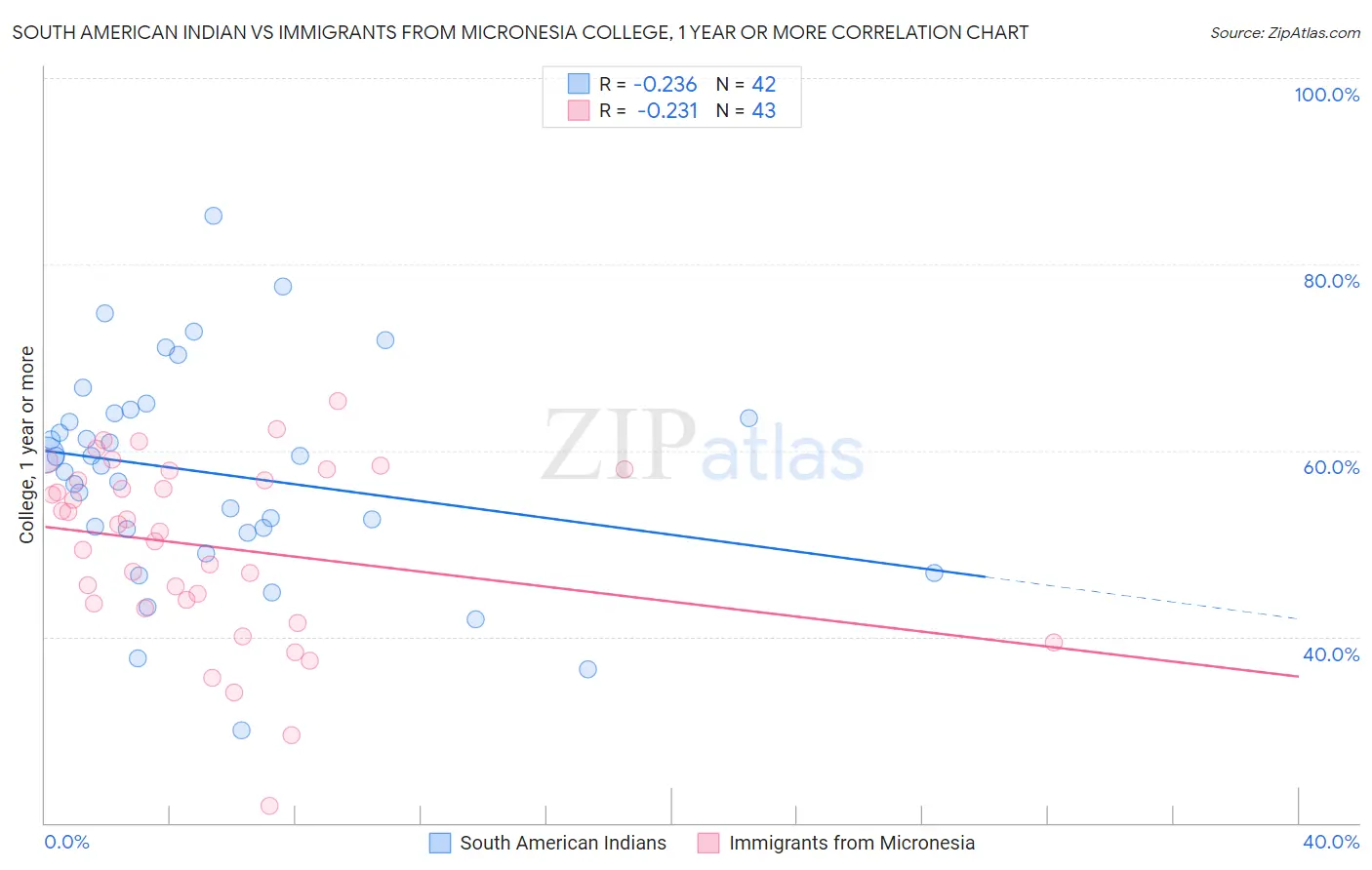 South American Indian vs Immigrants from Micronesia College, 1 year or more