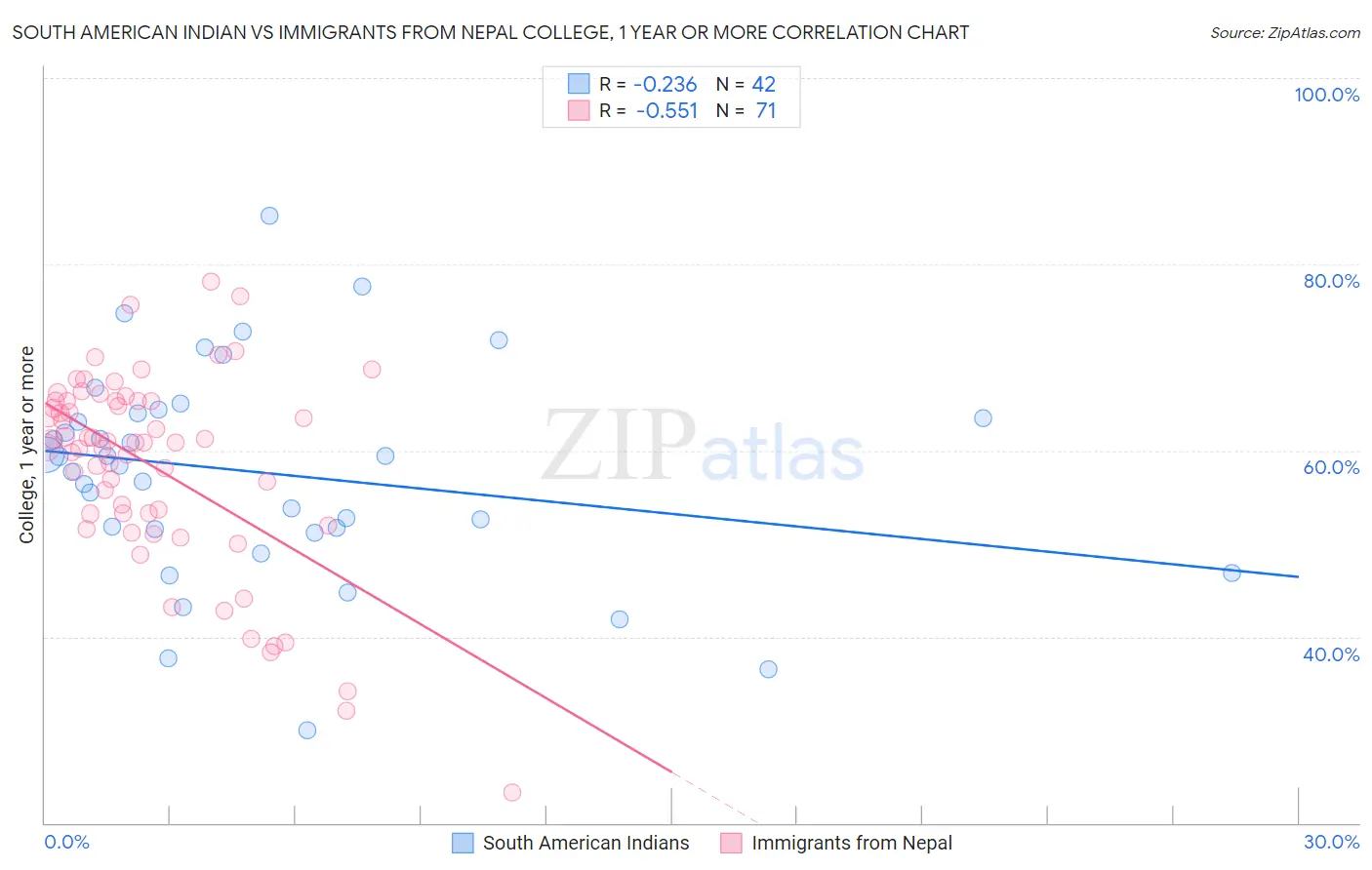 South American Indian vs Immigrants from Nepal College, 1 year or more