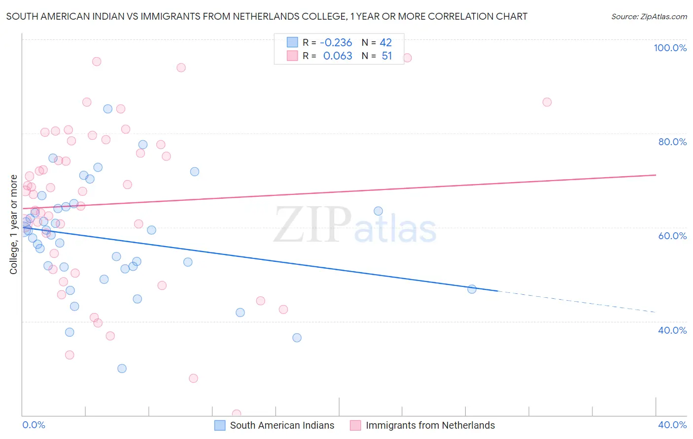South American Indian vs Immigrants from Netherlands College, 1 year or more