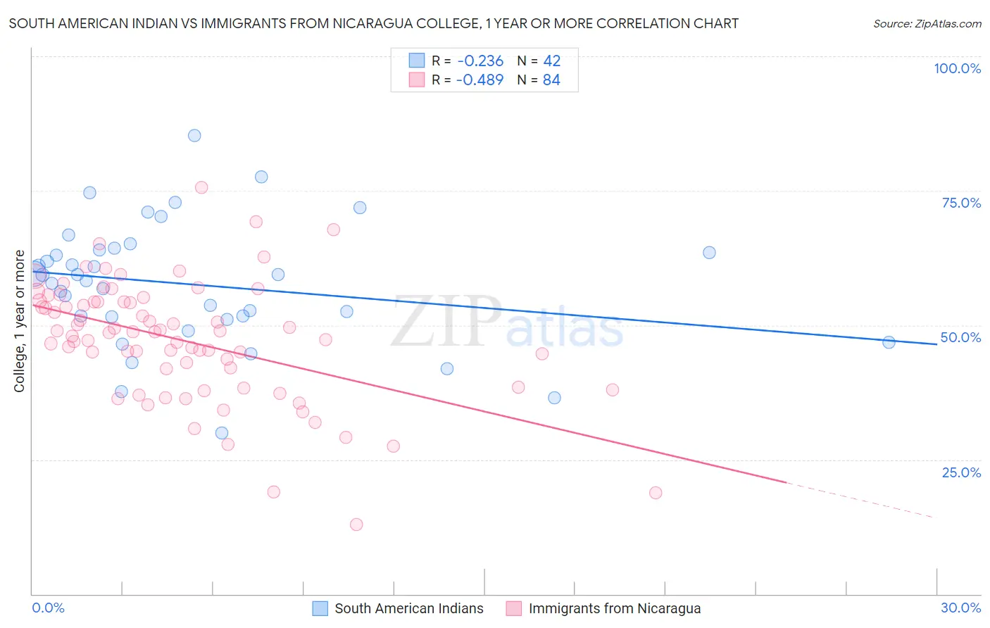 South American Indian vs Immigrants from Nicaragua College, 1 year or more
