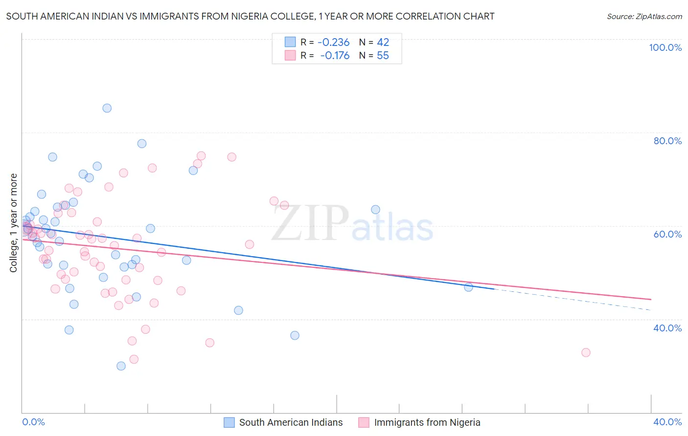 South American Indian vs Immigrants from Nigeria College, 1 year or more