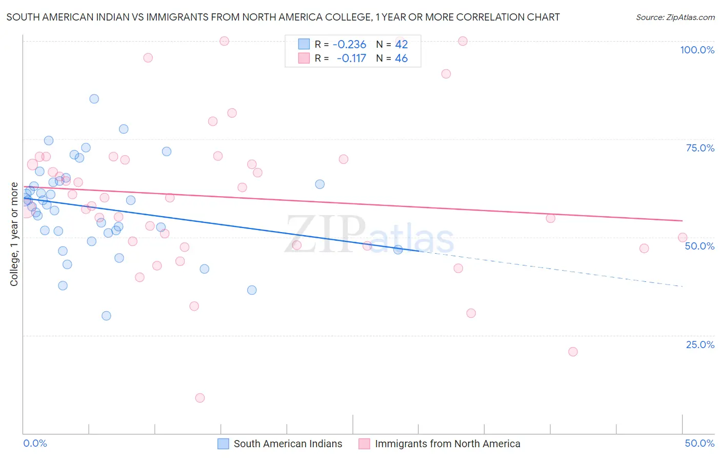 South American Indian vs Immigrants from North America College, 1 year or more