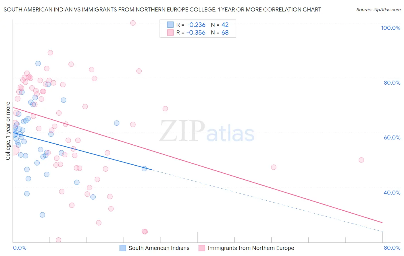 South American Indian vs Immigrants from Northern Europe College, 1 year or more