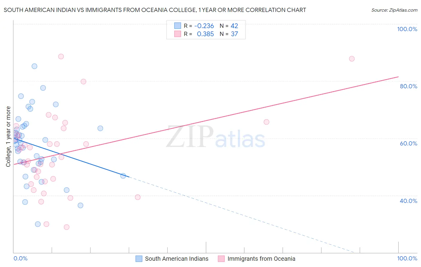 South American Indian vs Immigrants from Oceania College, 1 year or more