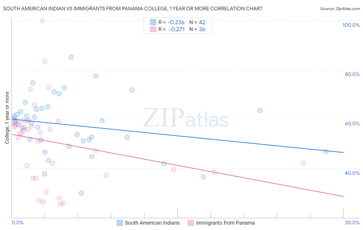 South American Indian vs Immigrants from Panama College, 1 year or more