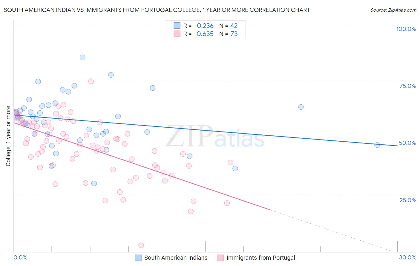 South American Indian vs Immigrants from Portugal College, 1 year or more