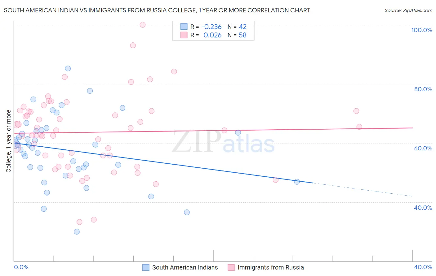 South American Indian vs Immigrants from Russia College, 1 year or more