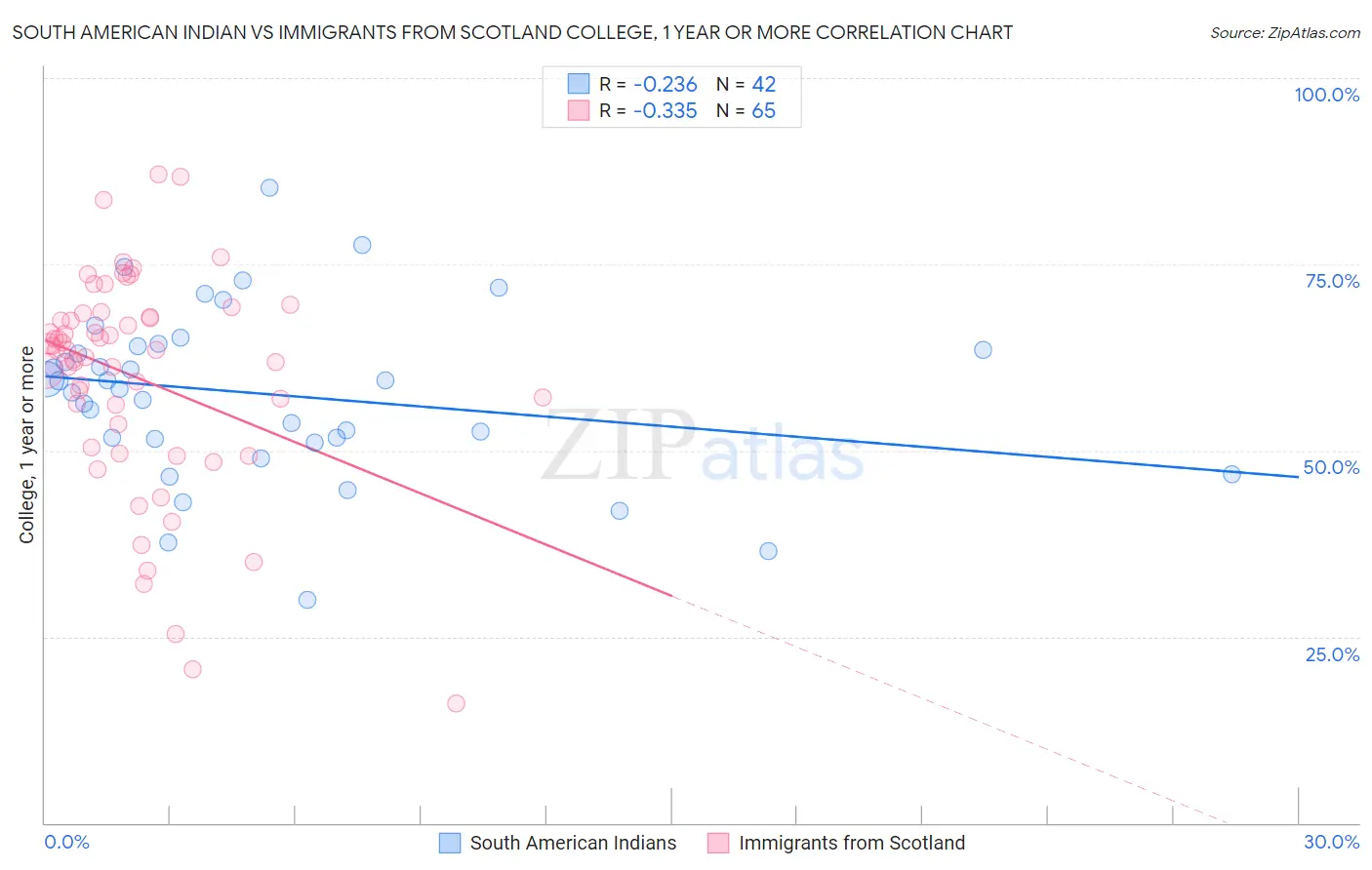 South American Indian vs Immigrants from Scotland College, 1 year or more