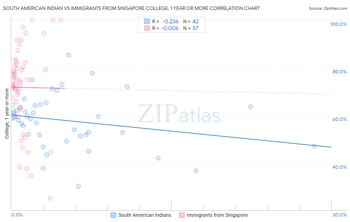 South American Indian vs Immigrants from Singapore College, 1 year or more