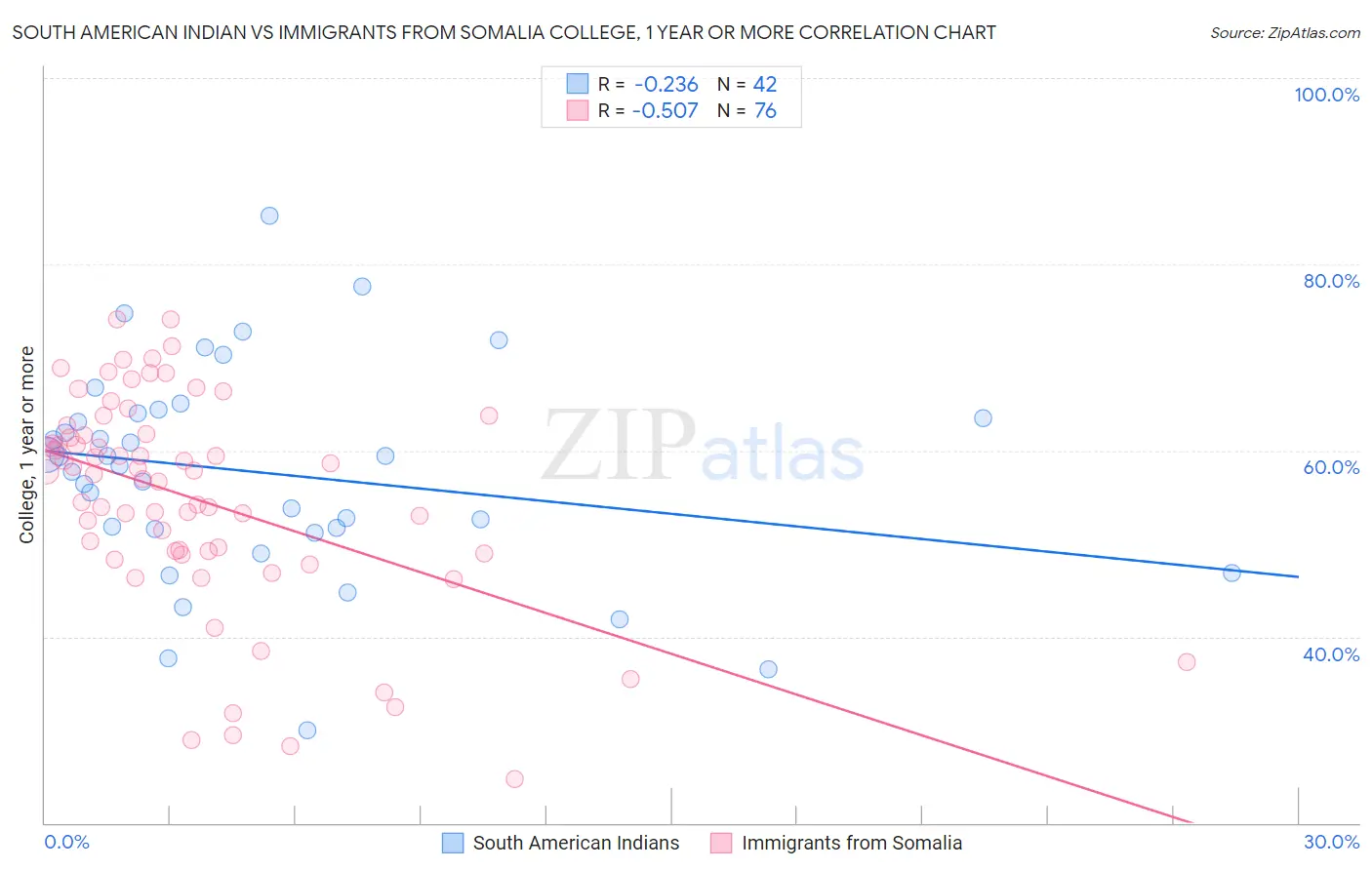 South American Indian vs Immigrants from Somalia College, 1 year or more
