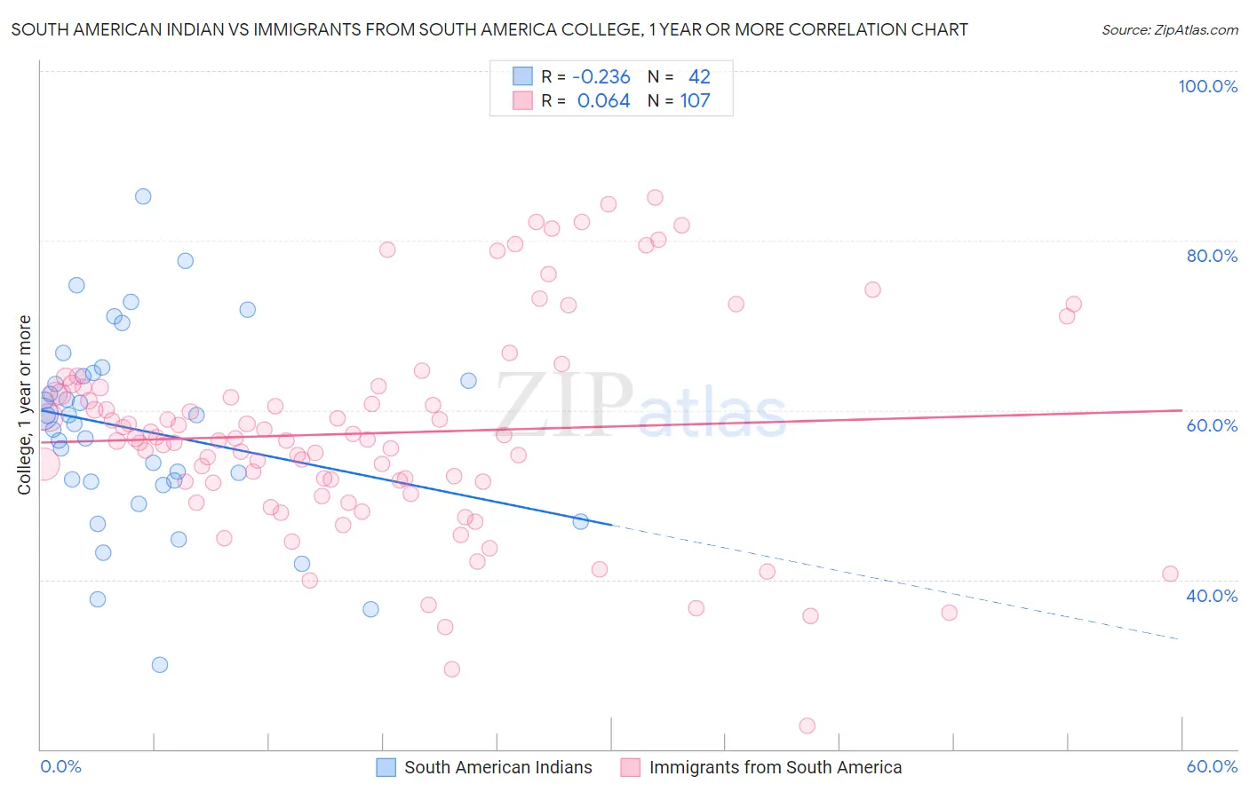 South American Indian vs Immigrants from South America College, 1 year or more