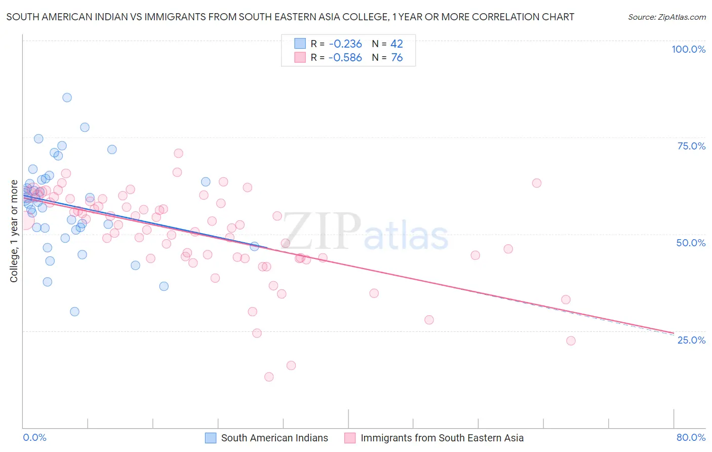South American Indian vs Immigrants from South Eastern Asia College, 1 year or more