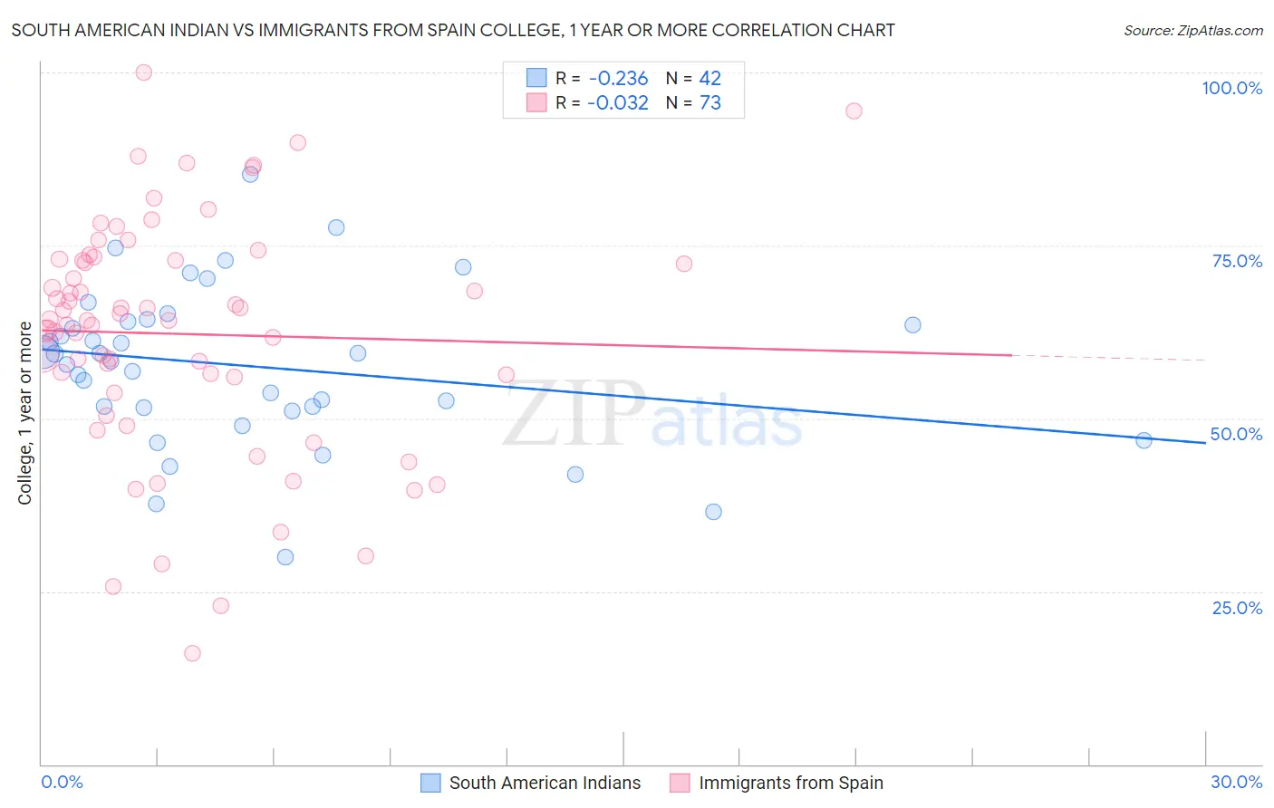 South American Indian vs Immigrants from Spain College, 1 year or more