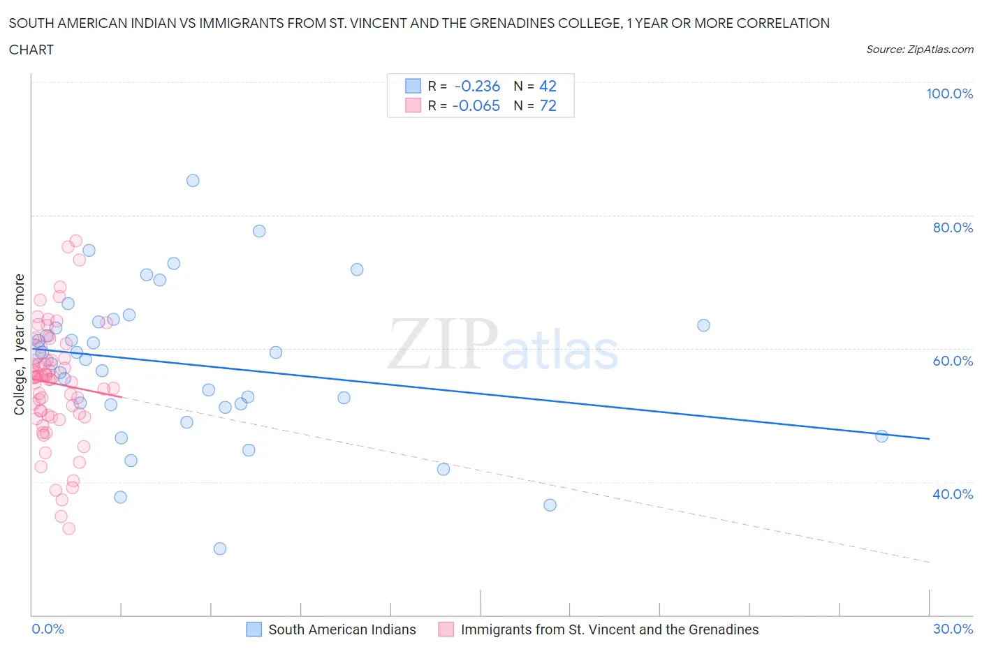 South American Indian vs Immigrants from St. Vincent and the Grenadines College, 1 year or more