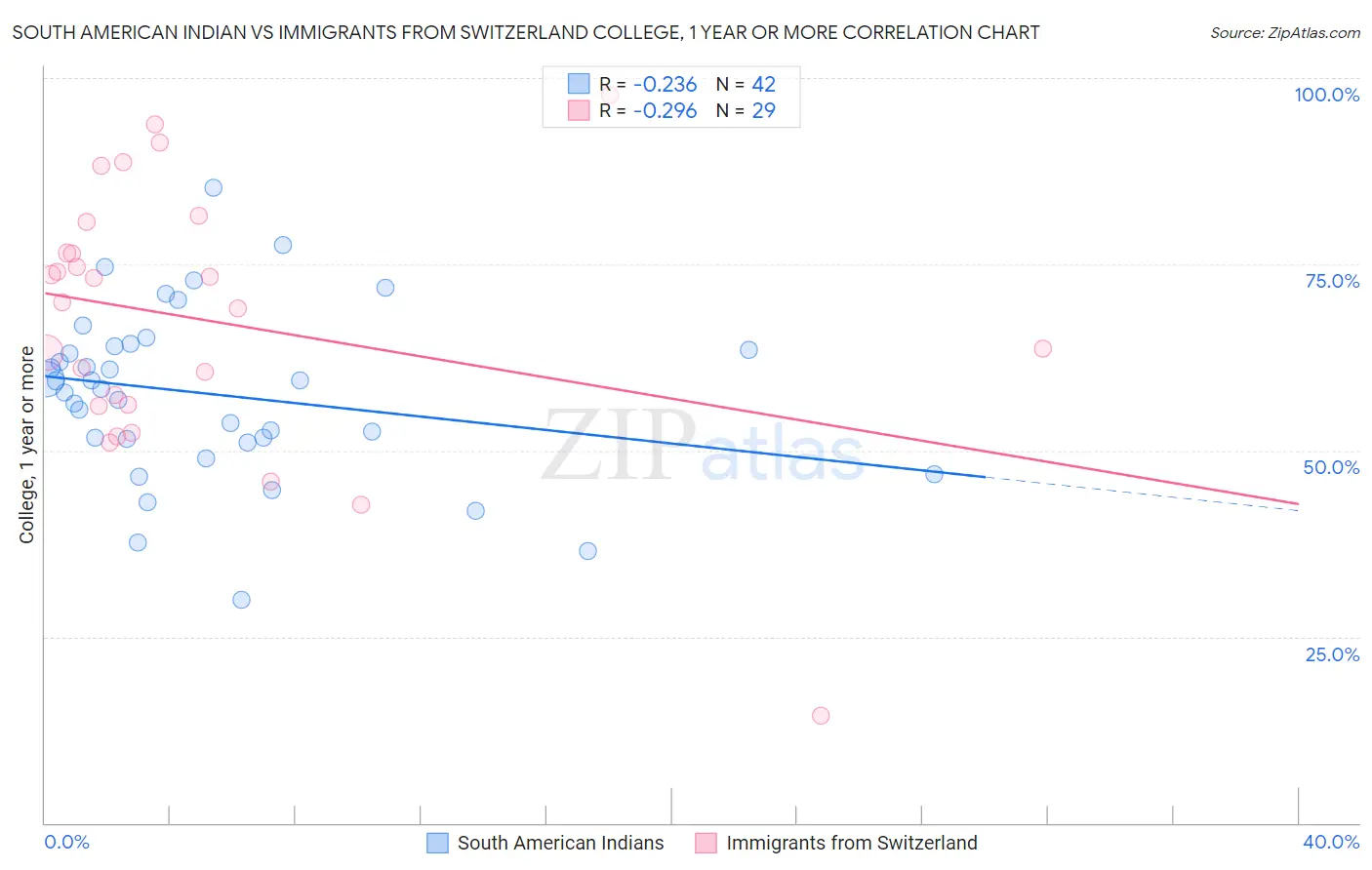 South American Indian vs Immigrants from Switzerland College, 1 year or more