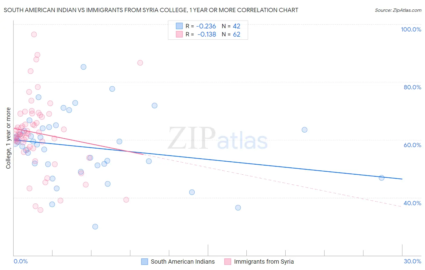 South American Indian vs Immigrants from Syria College, 1 year or more