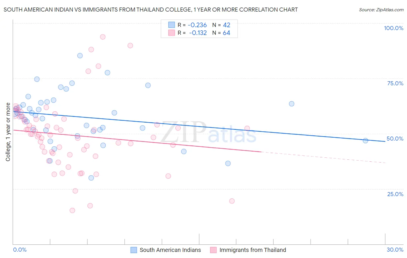 South American Indian vs Immigrants from Thailand College, 1 year or more