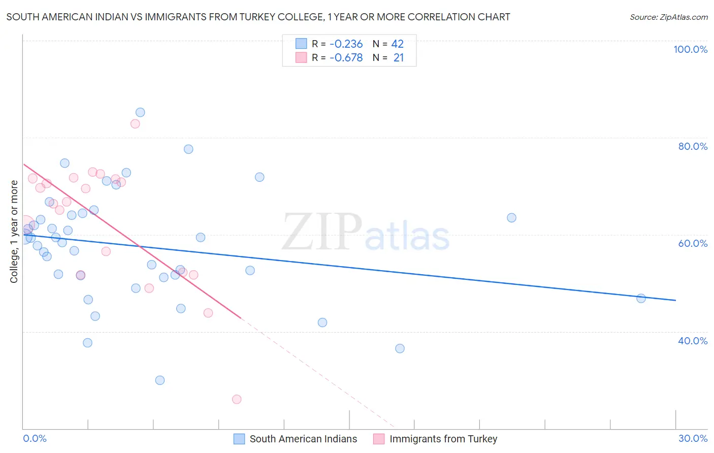 South American Indian vs Immigrants from Turkey College, 1 year or more