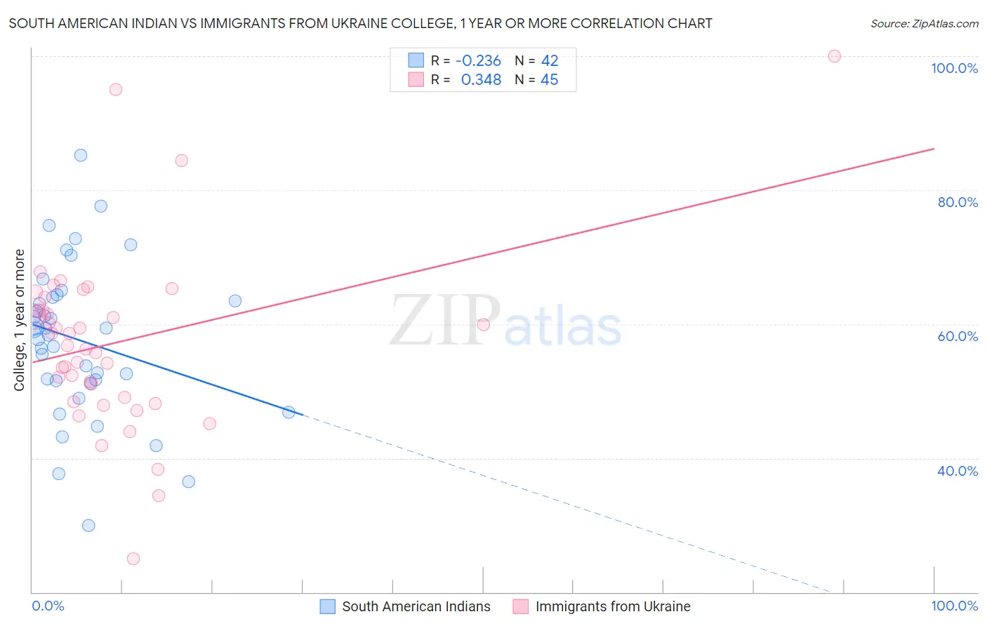 South American Indian vs Immigrants from Ukraine College, 1 year or more