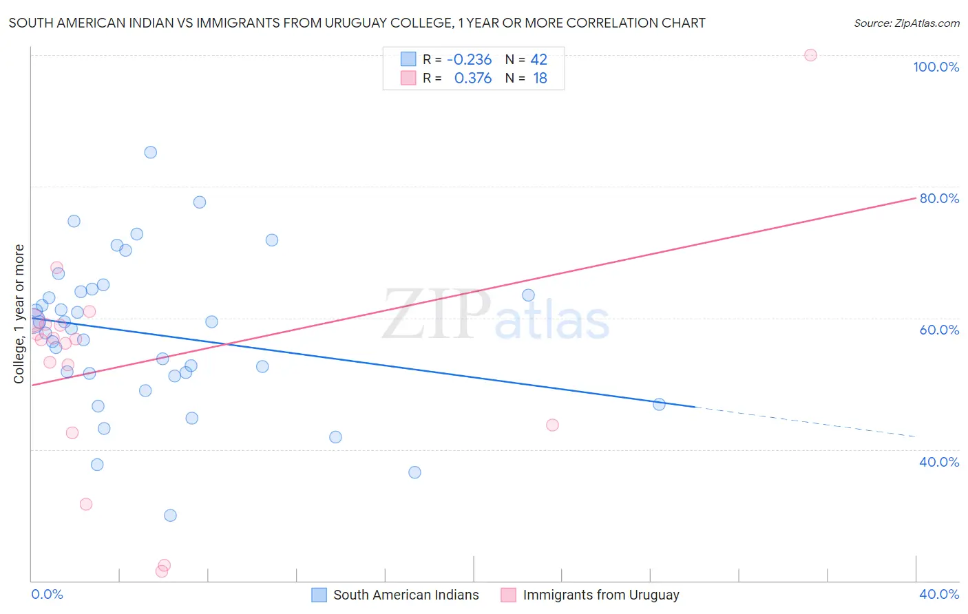 South American Indian vs Immigrants from Uruguay College, 1 year or more