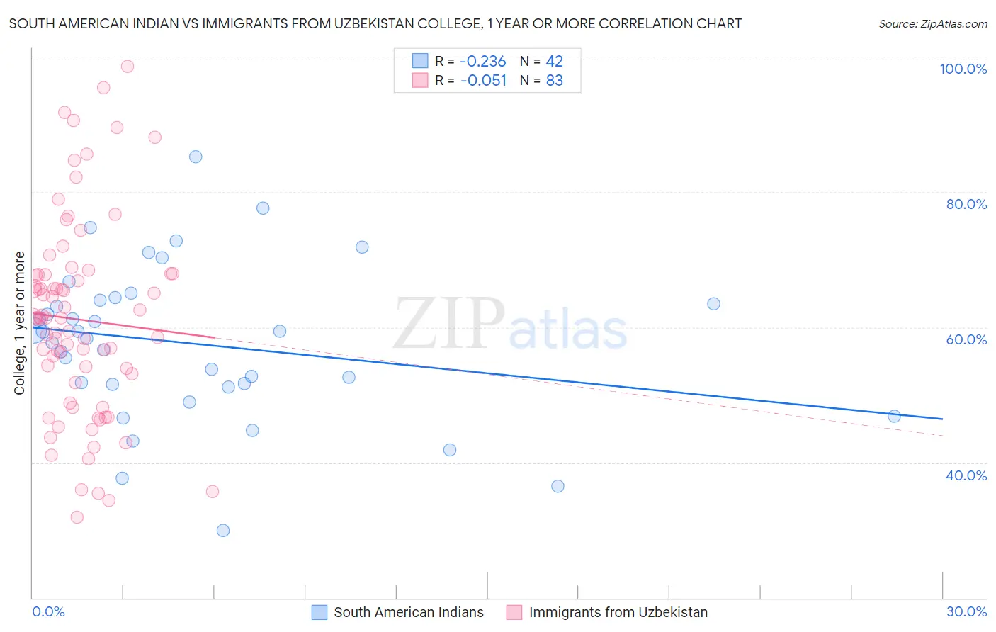 South American Indian vs Immigrants from Uzbekistan College, 1 year or more