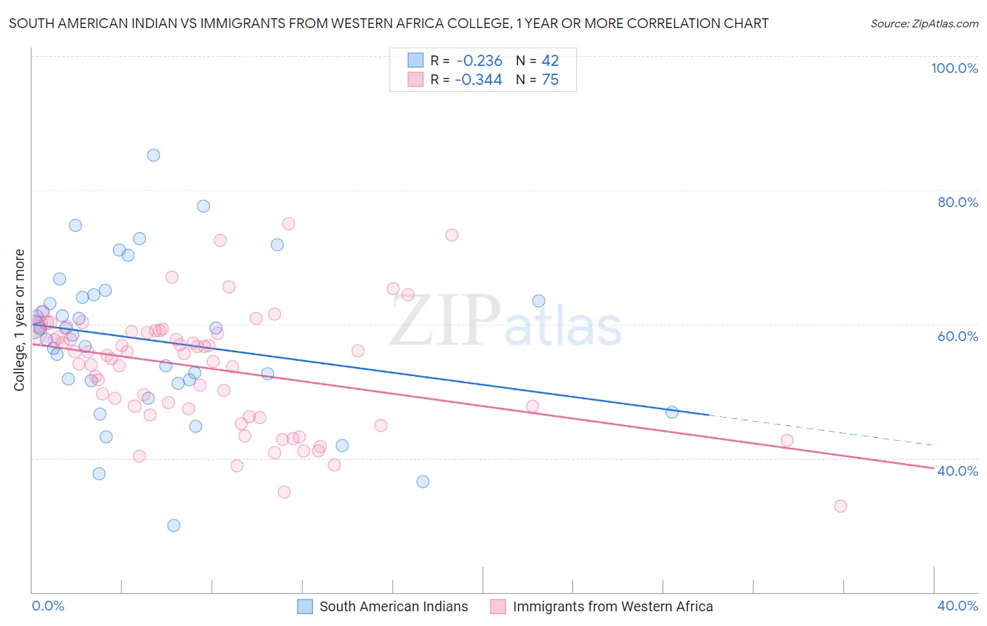 South American Indian vs Immigrants from Western Africa College, 1 year or more
